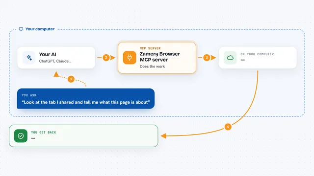 How the Zamery Browser MCP server works: flow diagram