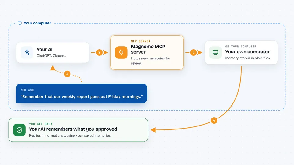 Flow diagram: you ask your AI “Remember that our weekly report goes out Friday mornings.”, on your own computer the Magnemo MCP server works with your own computer, and you get back your AI remembers what you approved.
