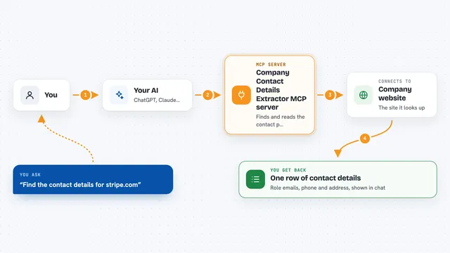 How the Company Contact Details Extractor MCP server works: flow diagram