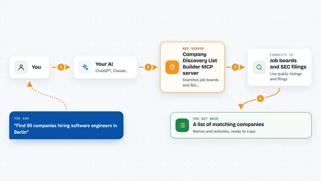 How the Company Discovery List Builder MCP server works: flow diagram