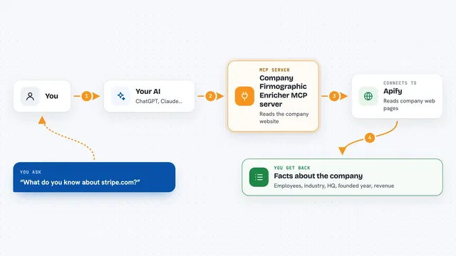 How the Company Firmographic Enricher MCP server works: flow diagram