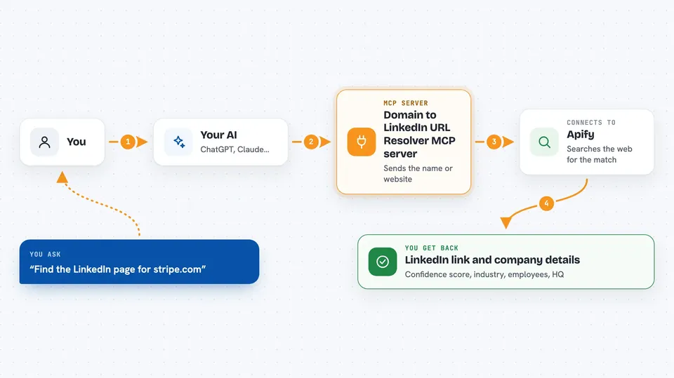 How the Domain to LinkedIn URL Resolver MCP server works Flow diagram: you ask your AI “Find the LinkedIn page for stripe.com”, the Domain to LinkedIn URL Resolver MCP server connects it to Apify, and you get back linkedIn link and company details.