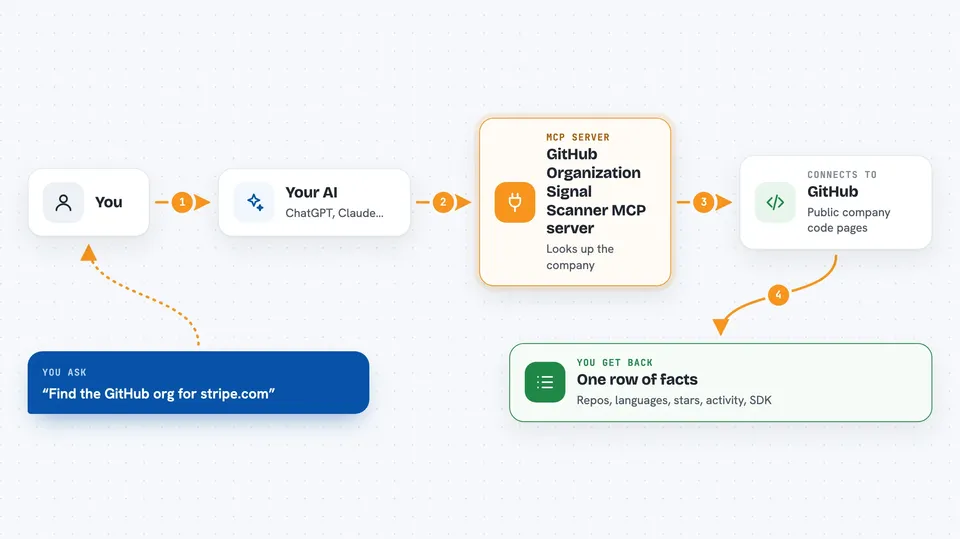 How the GitHub Organization Signal Scanner MCP server works Flow diagram: you ask your AI “Find the GitHub org for stripe.com”, the GitHub Organization Signal Scanner MCP server connects it to GitHub, and you get back one row of facts.