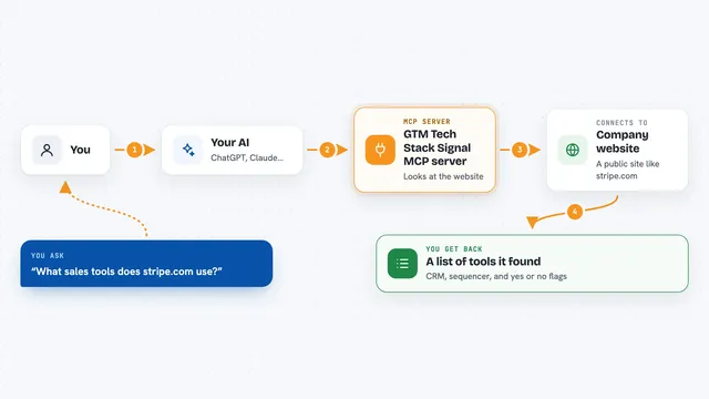 How the GTM Tech Stack Signal MCP server works: flow diagram