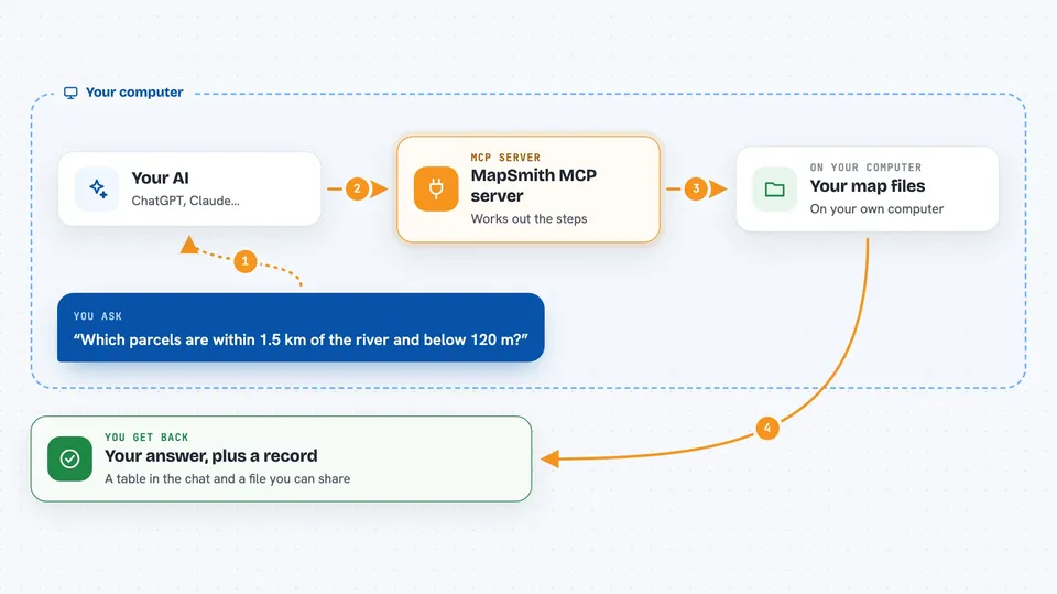 Flow diagram: you ask your AI “Which parcels are within 1.5 km of the river and below 120 m?”, on your own computer the MapSmith MCP server works with your map files, and you get back your answer, plus a record.