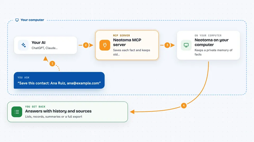Flow diagram: you ask your AI “Save this contact: Ana Ruiz, ana@example.com”, on your own computer the Neotoma MCP server works with neotoma on your computer, and you get back answers with history and sources.