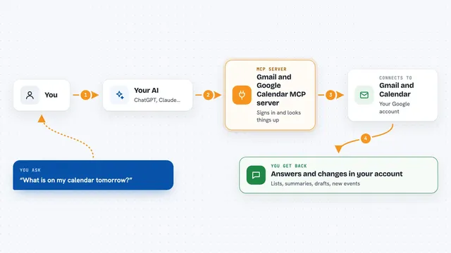 How the Gmail and Google Calendar MCP server works: flow diagram