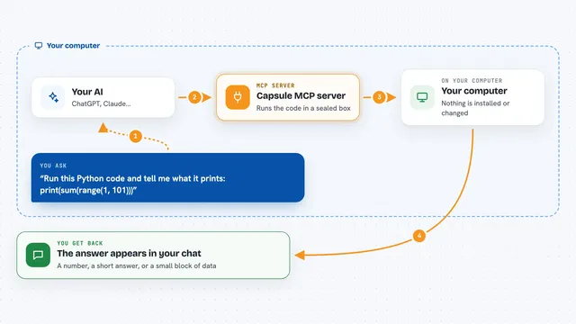 How the Capsule MCP server works: flow diagram