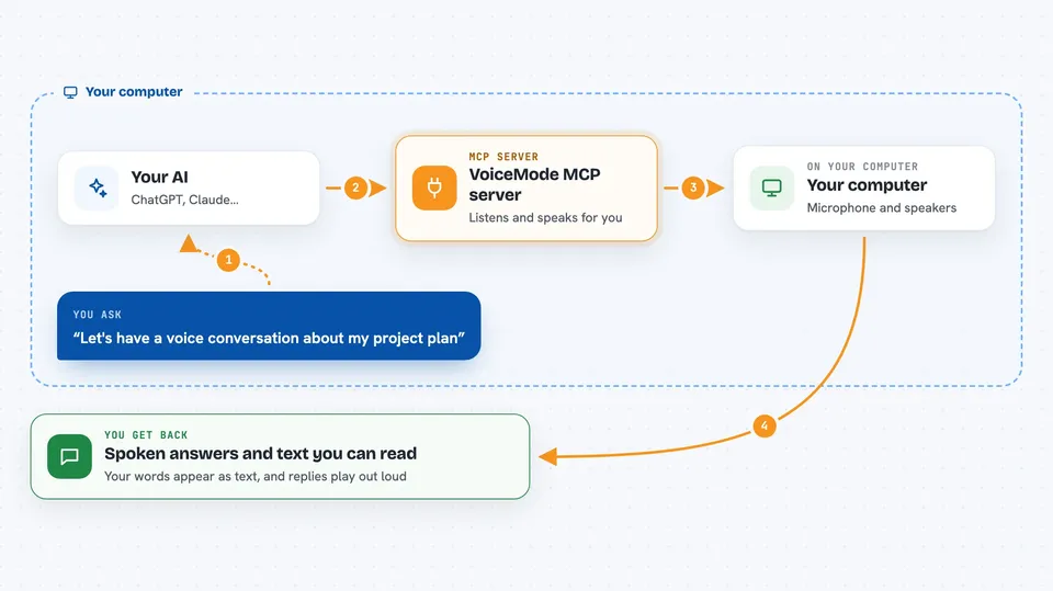 How the VoiceMode MCP server works Flow diagram: you ask your AI “Let's have a voice conversation about my project plan”, on your own computer the VoiceMode MCP server works with your computer, and you get back spoken answers and text you can read.