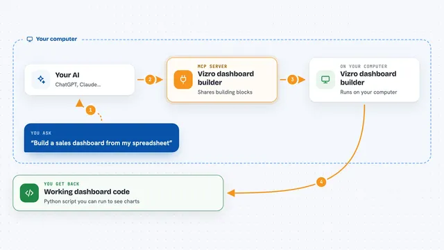 How the Vizro dashboard builder works: flow diagram