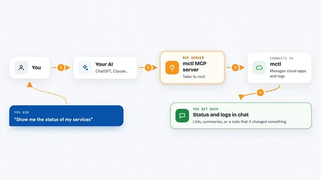 How the mctl MCP server works: flow diagram