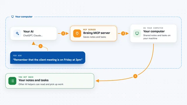 How the Brainy MCP server works: flow diagram