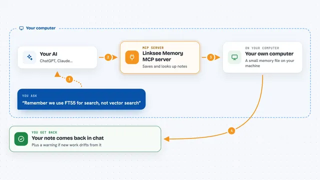 How the Linksee Memory MCP server works: flow diagram
