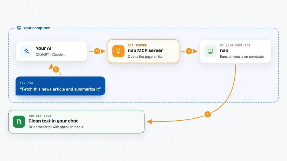 Flow diagram: you ask your AI “Fetch this news article and summarize it”, on your own computer the nab MCP server works with nab, and you get back clean text in your chat.