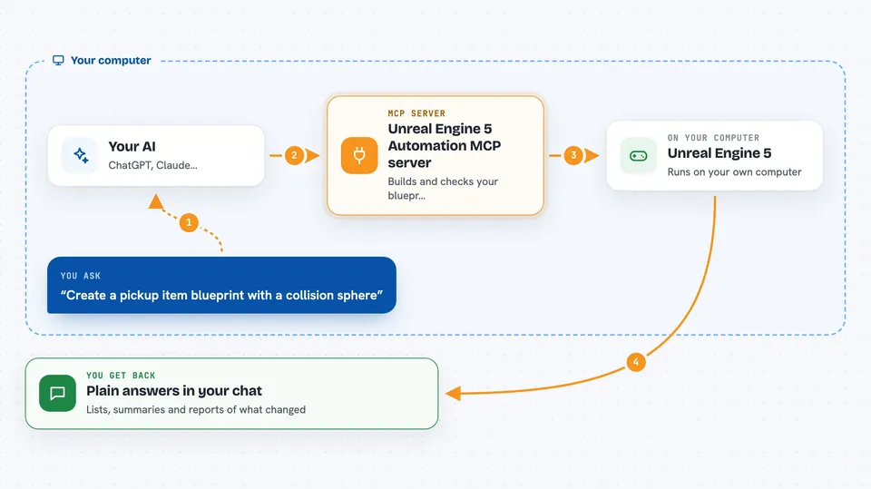 How the Unreal Engine 5 Automation MCP server works Flow diagram: you ask your AI “Create a pickup item blueprint with a collision sphere”, on your own computer the Unreal Engine 5 Automation MCP server works with unreal Engine 5, and you get back plain answers in your chat.