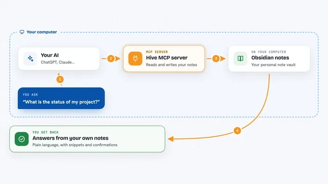 How the Hive MCP server works: flow diagram