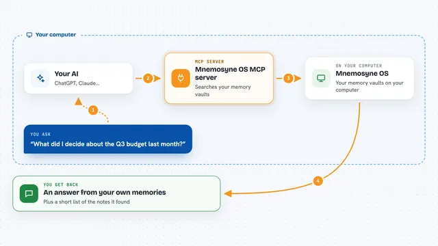 How the Mnemosyne OS MCP server works: flow diagram