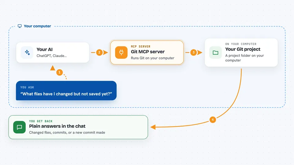 Flow diagram: you ask your AI “What files have I changed but not saved yet?”, on your own computer the Git MCP server works with your Git project, and you get back plain answers in the chat.