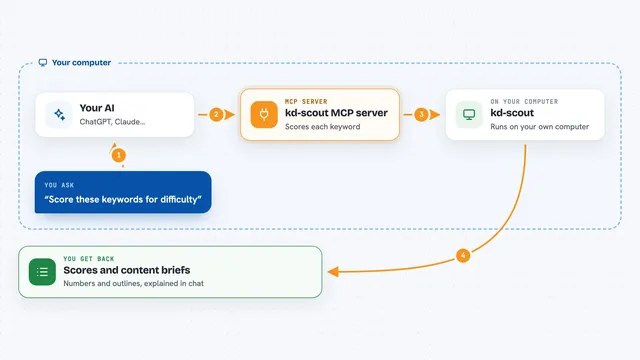 How the kd-scout MCP server works: flow diagram