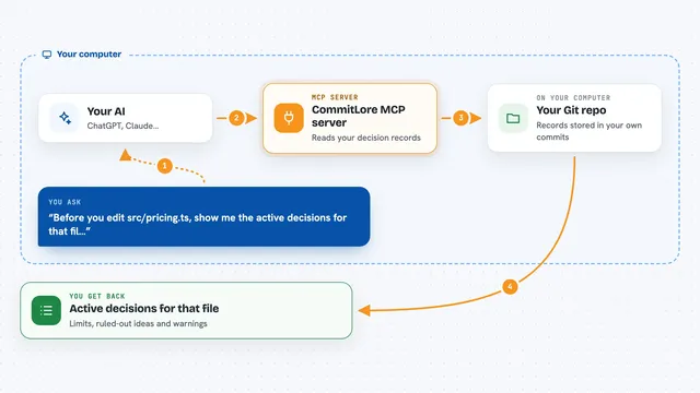 How the CommitLore MCP server works: flow diagram
