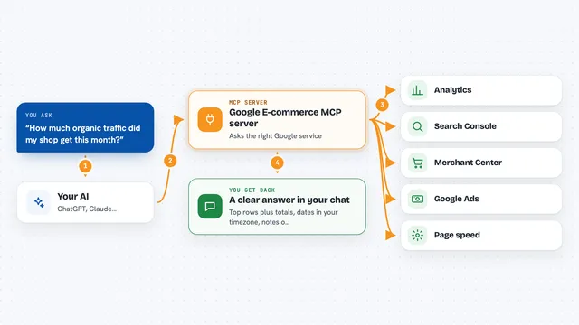 How the Google E-commerce MCP server works: flow diagram