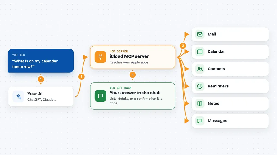 Flow diagram: you ask your AI “What is on my calendar tomorrow?”, the iCloud MCP server reaches Mail, Calendar, Contacts, Reminders, Notes and Messages, and you get back your answer in the chat.