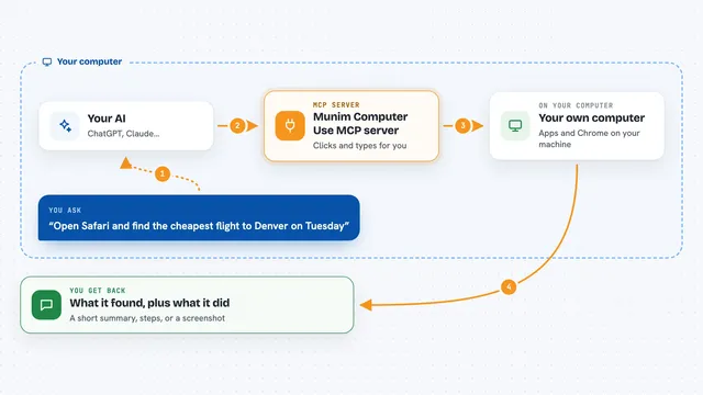 How the Munim Computer Use MCP server works: flow diagram