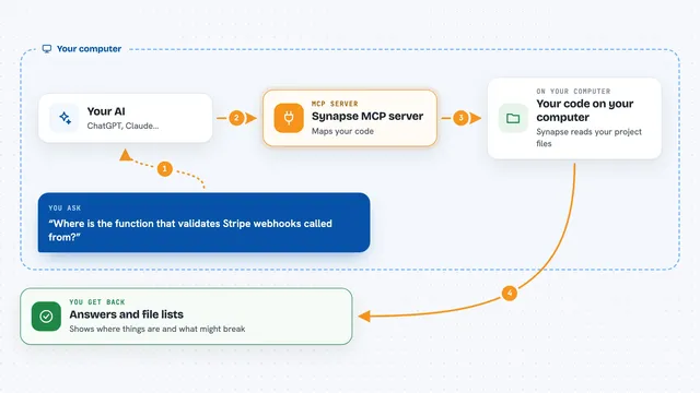 How the Synapse MCP server works: flow diagram