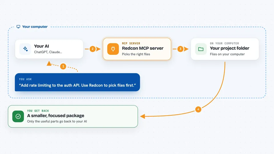 How the Redcon MCP server works Flow diagram: you ask your AI “Add rate limiting to the auth API. Use Redcon to pick files first.”, on your own computer the Redcon MCP server works with your project folder, and you get back A smaller, focused package.