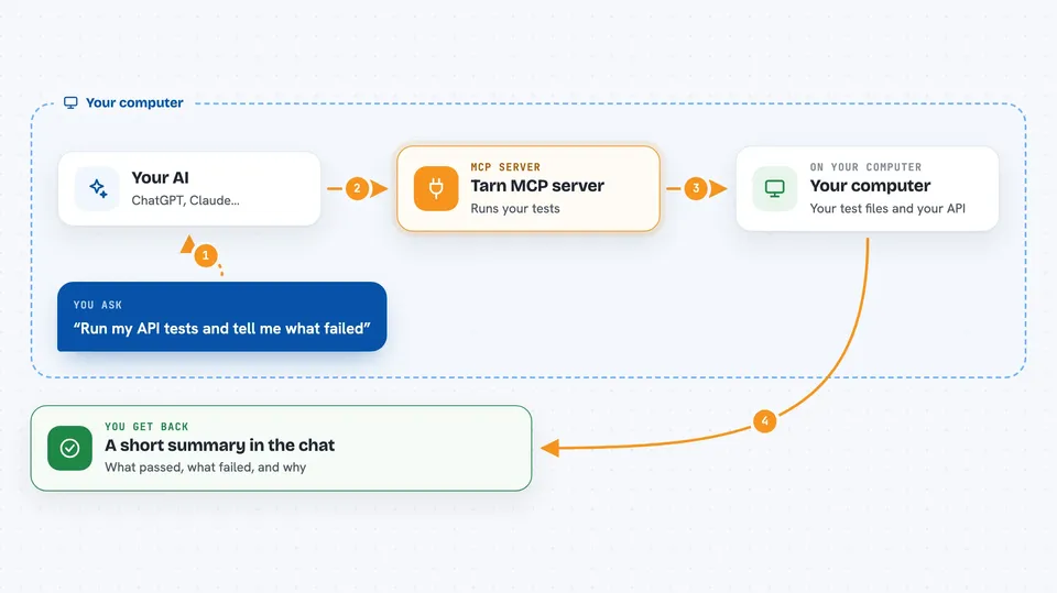 Flow diagram: you ask your AI “Run my API tests and tell me what failed”, on your own computer the Tarn MCP server works with your computer, and you get back A short summary in the chat.