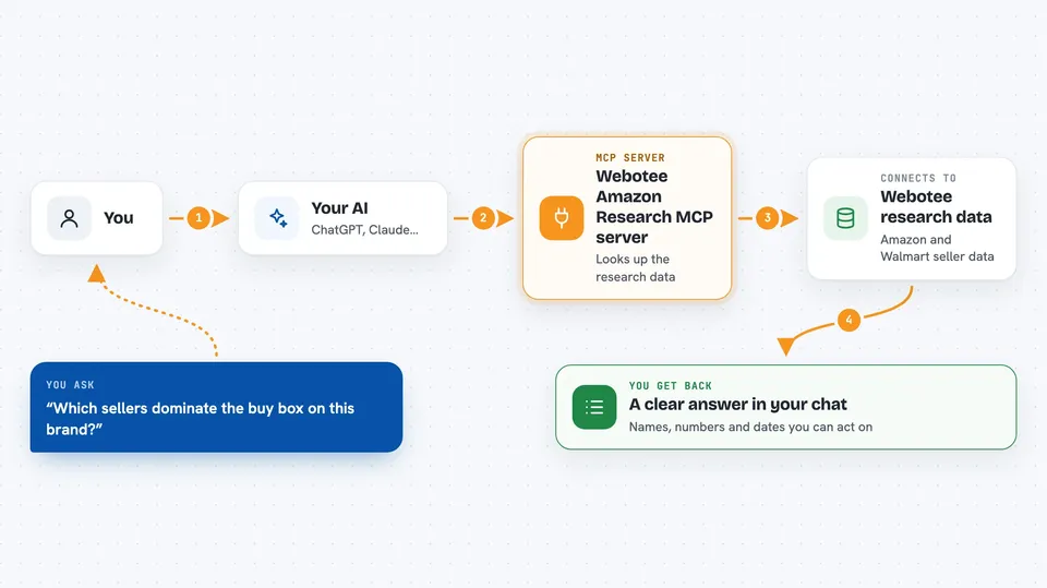 Flow diagram: you ask your AI “Which sellers dominate the buy box on this brand?”, the Webotee Amazon Research MCP server connects it to Webotee research data, and you get back A clear answer in your chat.