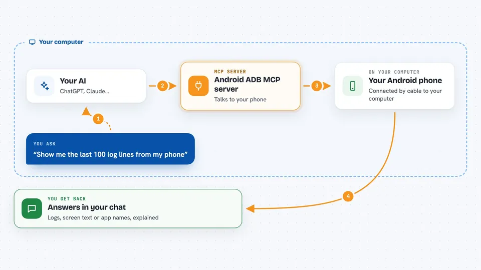 How the Android ADB MCP server works Flow diagram: you ask your AI “Show me the last 100 log lines from my phone”, on your own computer the Android ADB MCP server works with your Android phone, and you get back answers in your chat.