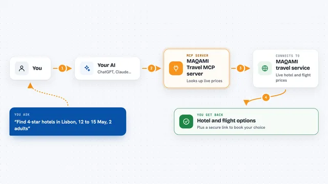 How the MAQAMI Travel MCP server works: flow diagram