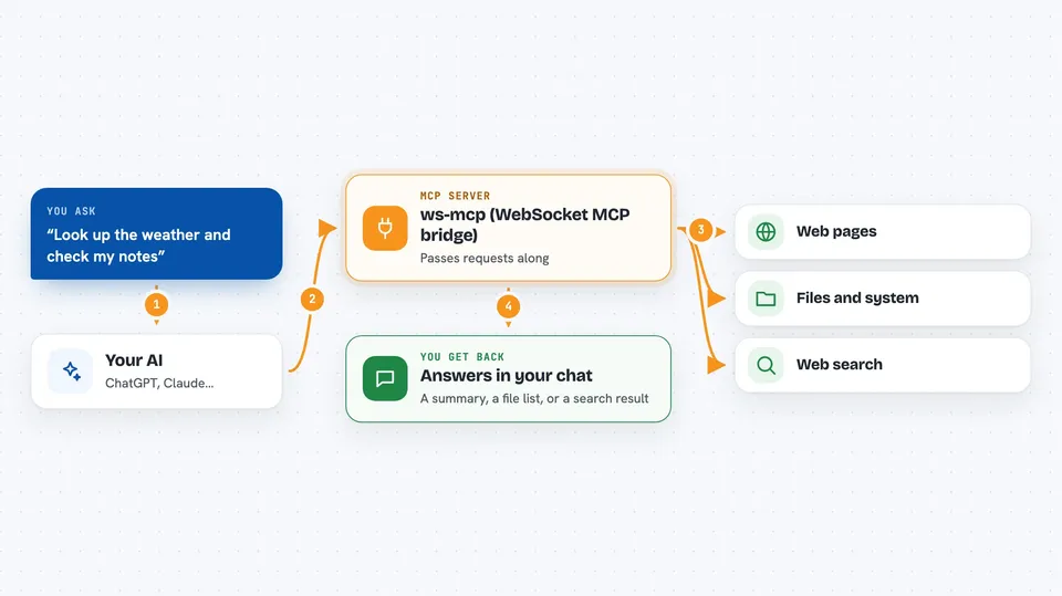How the ws-mcp (WebSocket MCP bridge) works Flow diagram: you ask your AI “Look up the weather and check my notes”, the ws-mcp (WebSocket MCP bridge) reaches Web pages, Files and system and Web search, and you get back answers in your chat.