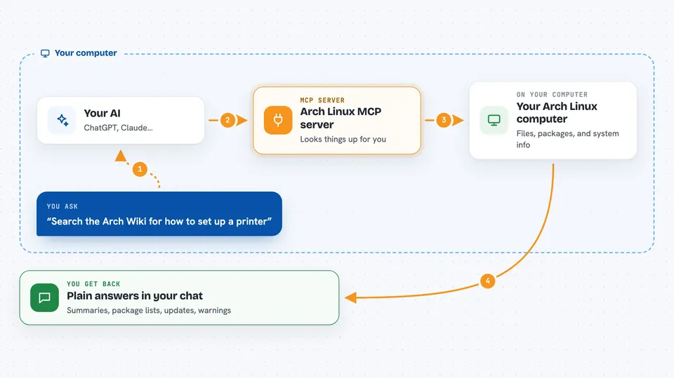 Flow diagram: you ask your AI “Search the Arch Wiki for how to set up a printer”, on your own computer the Arch Linux MCP server works with your Arch Linux computer, and you get back plain answers in your chat.