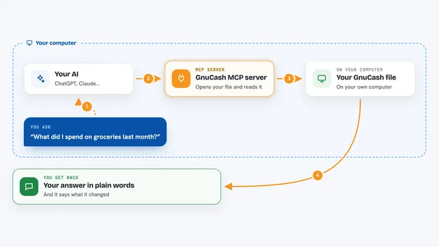 How the GnuCash MCP server works: flow diagram