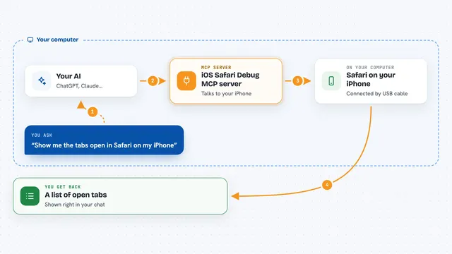 How the iOS Safari Debug MCP server works: flow diagram