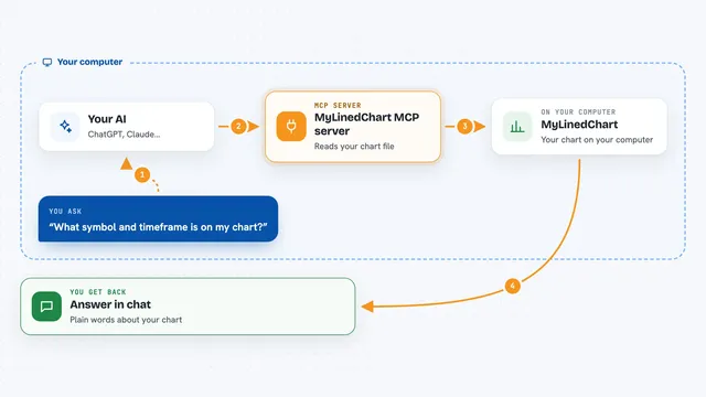 How the MyLinedChart MCP server works: flow diagram