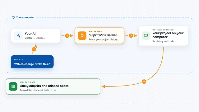 How the culprit MCP server works: flow diagram