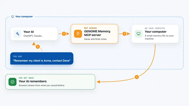 How the GENOME Memory MCP server works: flow diagram
