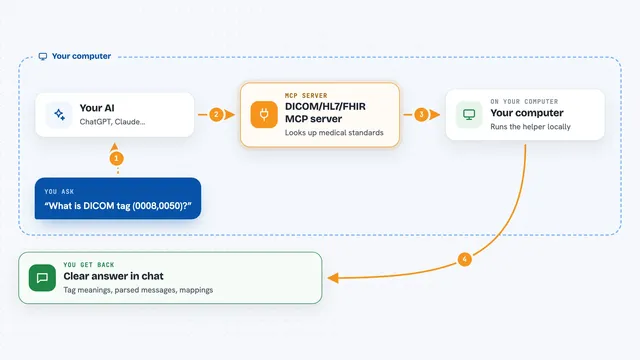 How the DICOM/HL7/FHIR MCP server works: flow diagram