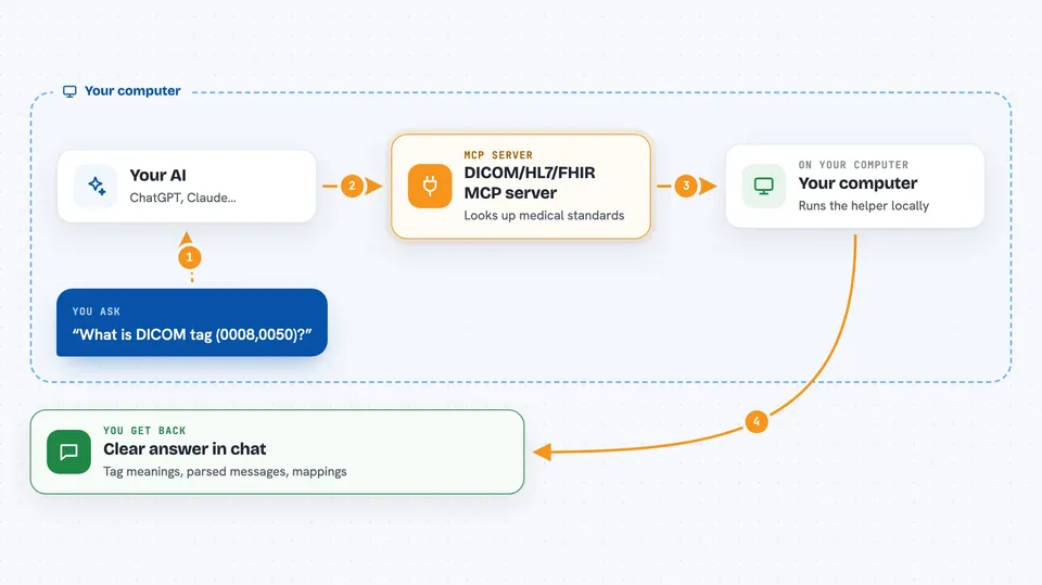 Flow diagram: you ask your AI “What is DICOM tag (0008,0050)?”, on your own computer the DICOM/HL7/FHIR MCP server works with your computer, and you get back clear answer in chat.