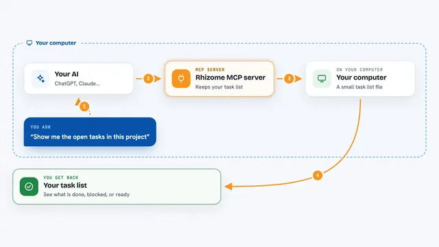 How the Rhizome MCP server works: flow diagram