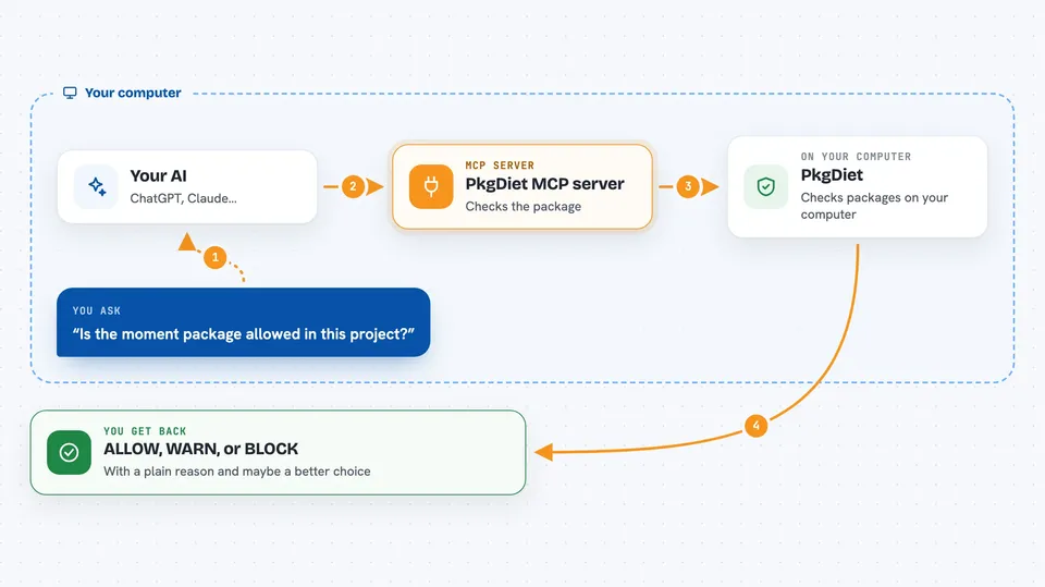 Flow diagram: you ask your AI “Is the moment package allowed in this project?”, on your own computer the PkgDiet MCP server works with pkgDiet, and you get back ALLOW, WARN, or BLOCK.