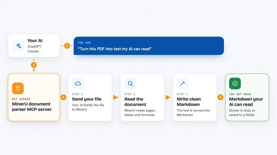 Flow diagram: you ask your AI “Turn this PDF into text my AI can read”, the MinerU document parser MCP server works in steps: send your file, then read the document, then write clean Markdown, and you get back markdown your AI can read.