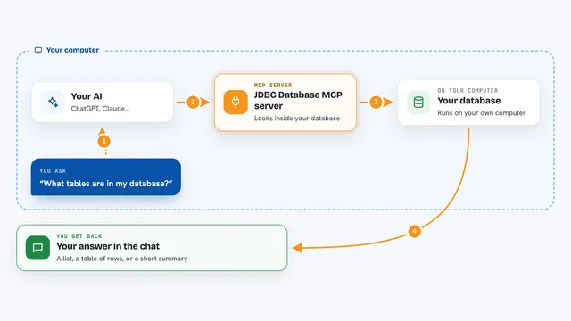 How the JDBC Database MCP server works: flow diagram