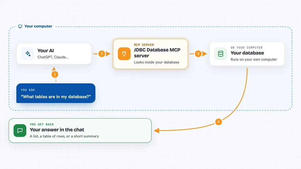 Flow diagram: you ask your AI “What tables are in my database?”, on your own computer the JDBC Database MCP server works with your database, and you get back your answer in the chat.