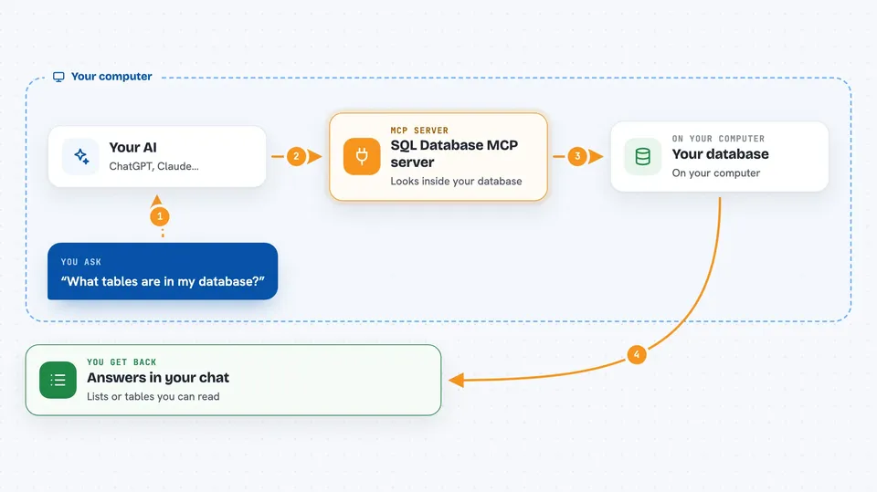 How the SQL Database MCP server works Flow diagram: you ask your AI “What tables are in my database?”, on your own computer the SQL Database MCP server works with your database, and you get back answers in your chat.