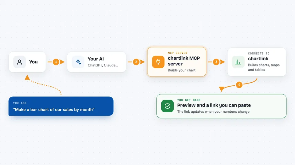 Flow diagram: you ask your AI “Make a bar chart of our sales by month”, the chartlink MCP server connects it to chartlink, and you get back preview and a link you can paste.