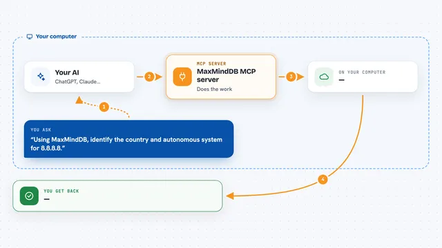 How the MaxMindDB MCP server works: flow diagram